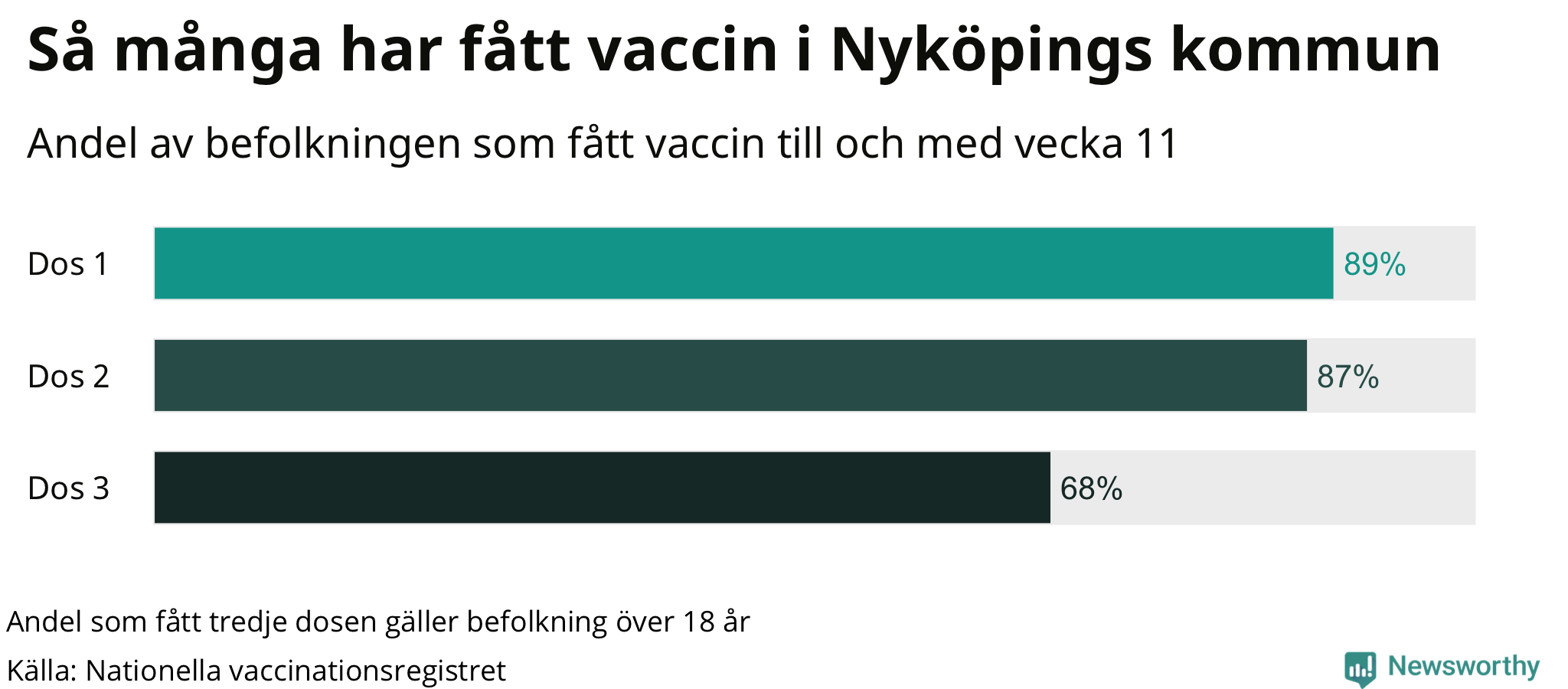 Graf över andel vaccinerade